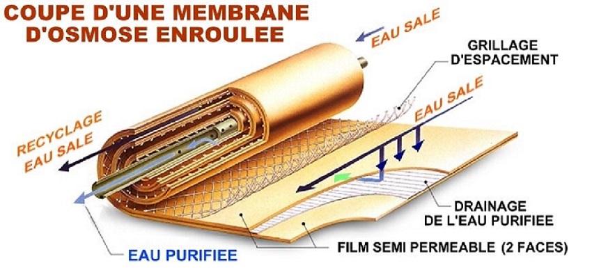 Coupe d'une membrane d"osmose inverse